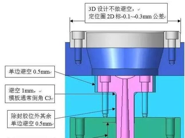 淺談東莞汽車模具設(shè)計(jì)避空位設(shè)計(jì)的7個(gè)標(biāo)準(zhǔn)